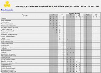 Календарь цветения медоносных растений центральных областей России